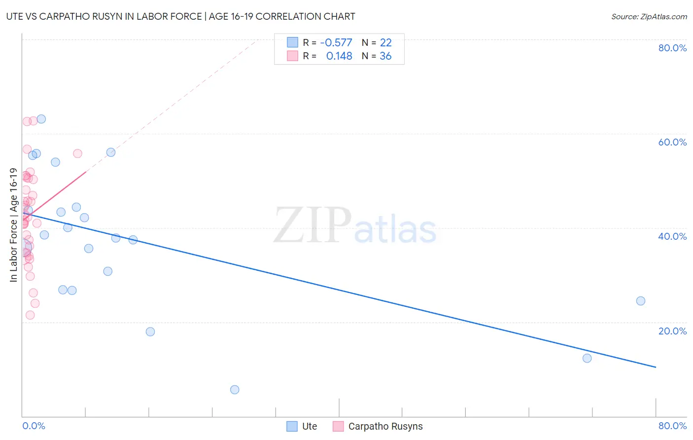 Ute vs Carpatho Rusyn In Labor Force | Age 16-19