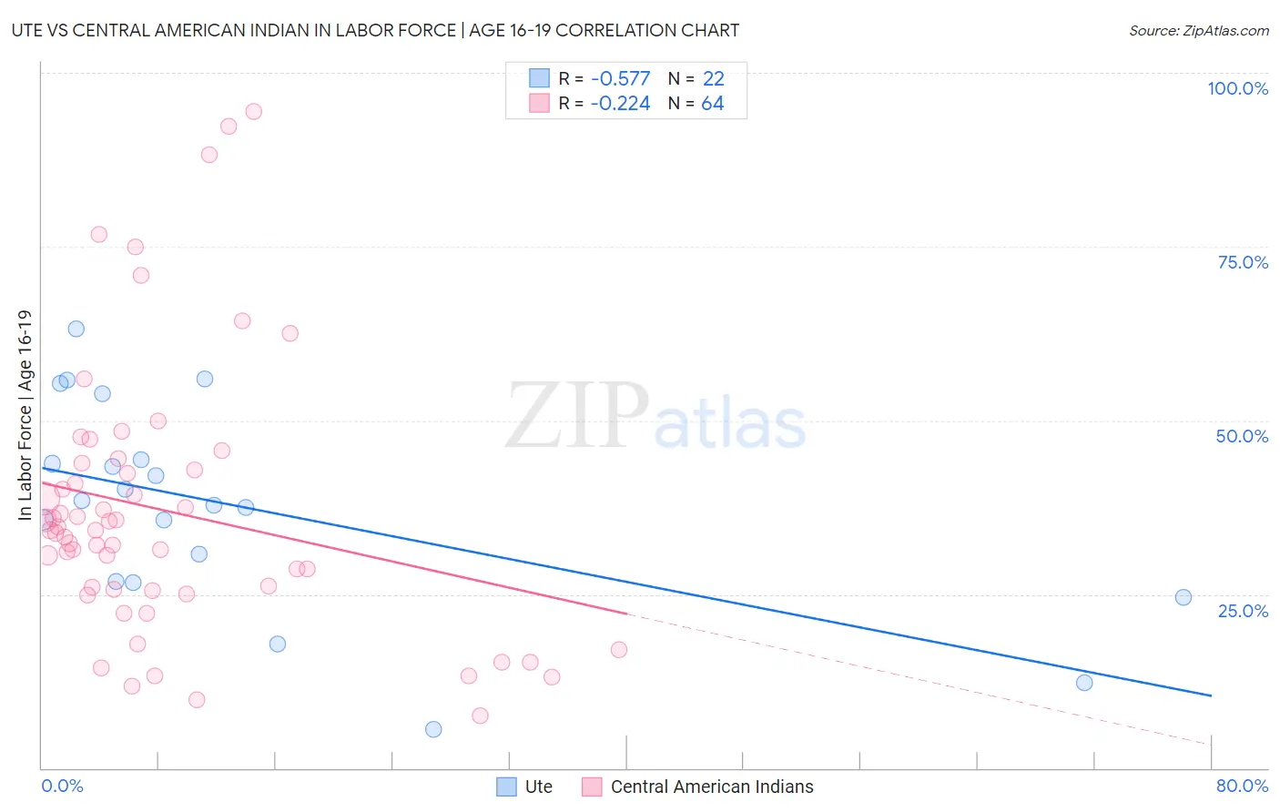 Ute vs Central American Indian In Labor Force | Age 16-19