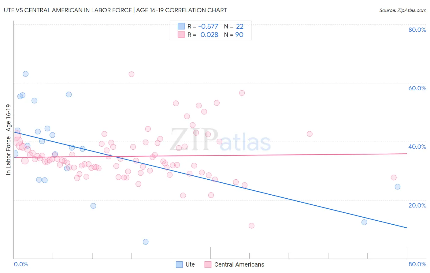 Ute vs Central American In Labor Force | Age 16-19