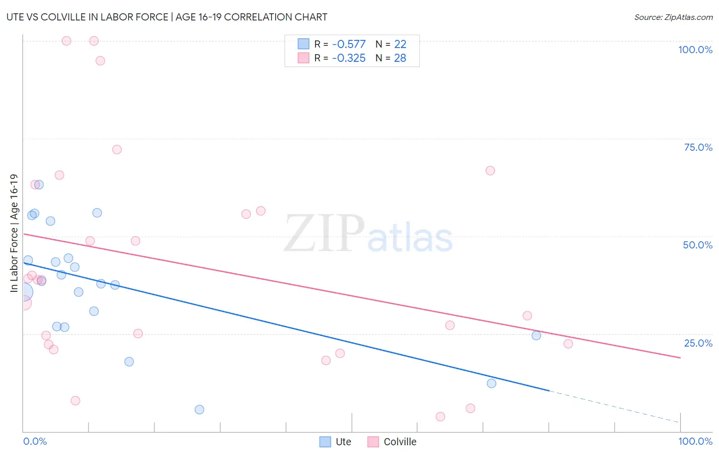 Ute vs Colville In Labor Force | Age 16-19