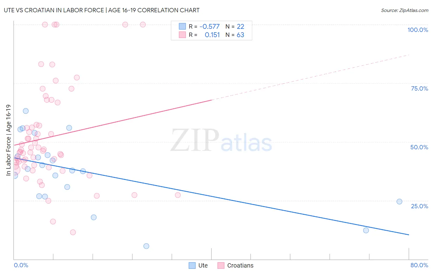 Ute vs Croatian In Labor Force | Age 16-19