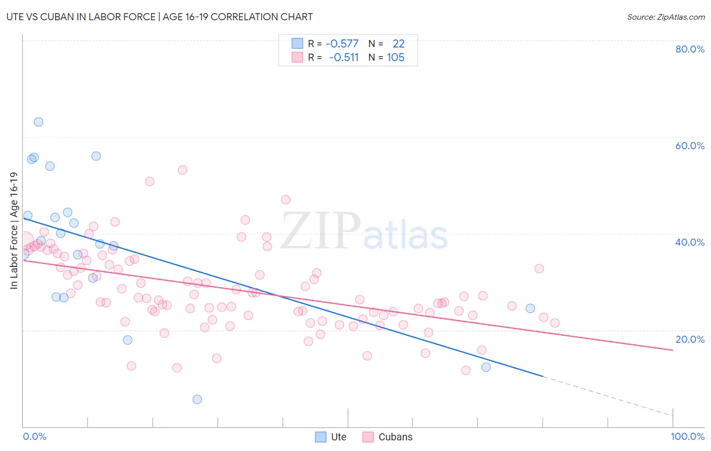 Ute vs Cuban In Labor Force | Age 16-19