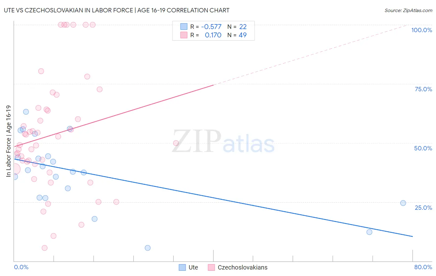 Ute vs Czechoslovakian In Labor Force | Age 16-19