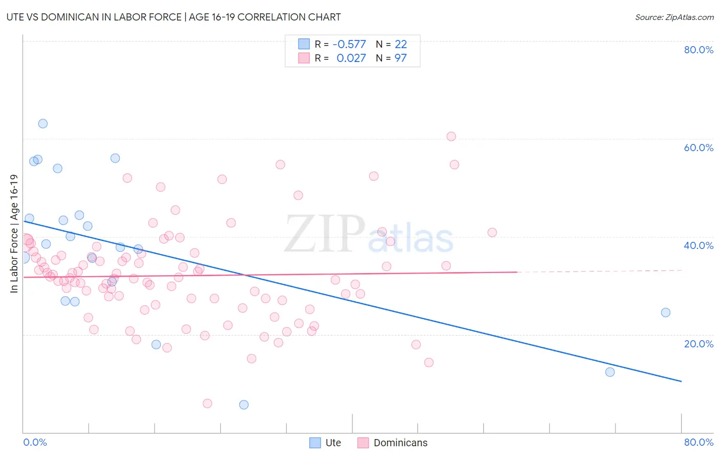Ute vs Dominican In Labor Force | Age 16-19