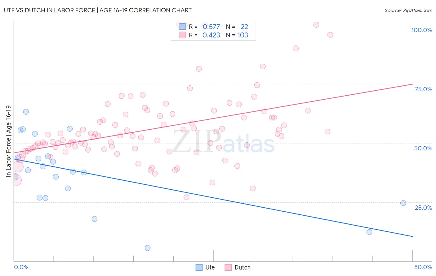 Ute vs Dutch In Labor Force | Age 16-19