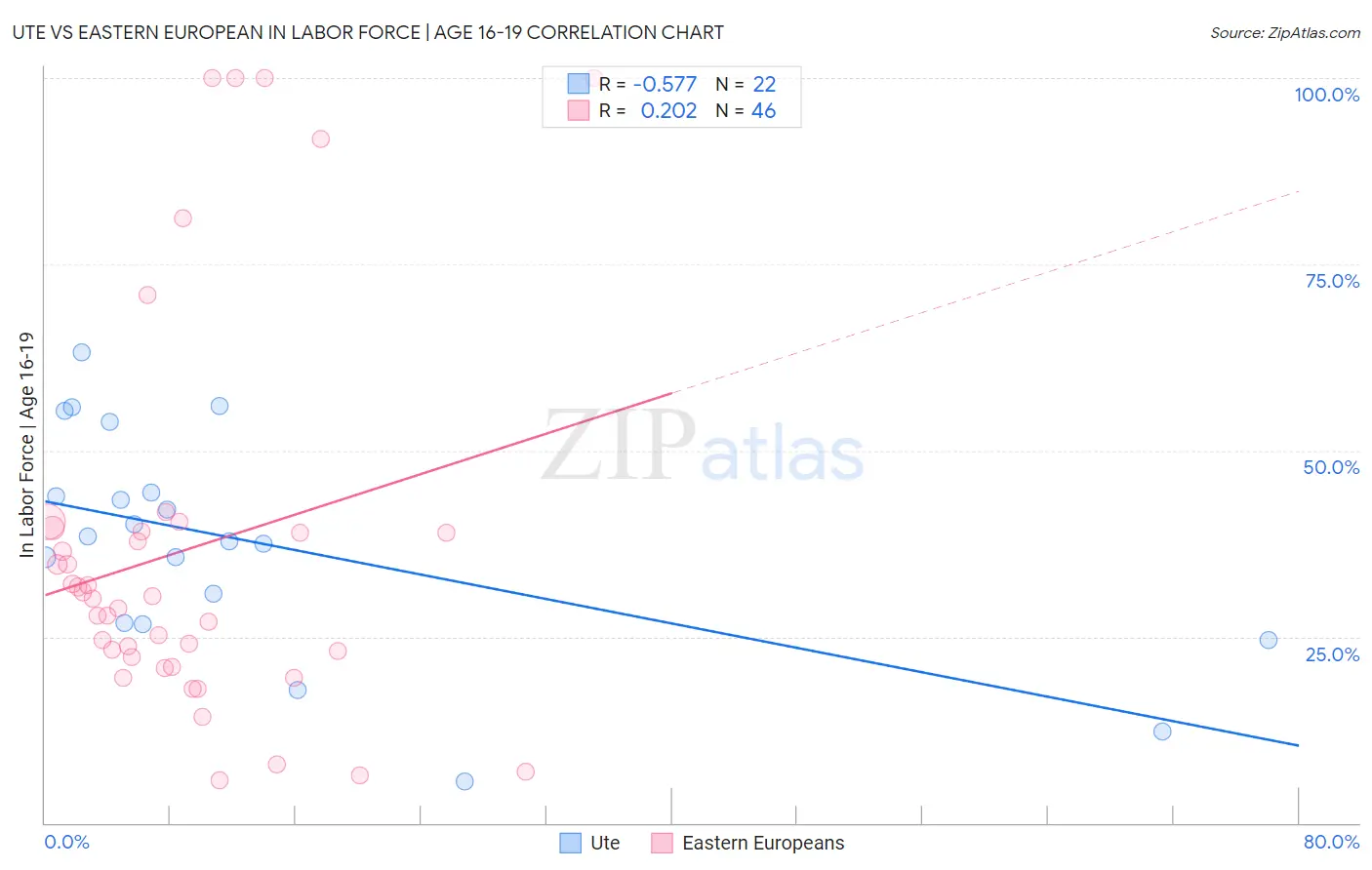 Ute vs Eastern European In Labor Force | Age 16-19