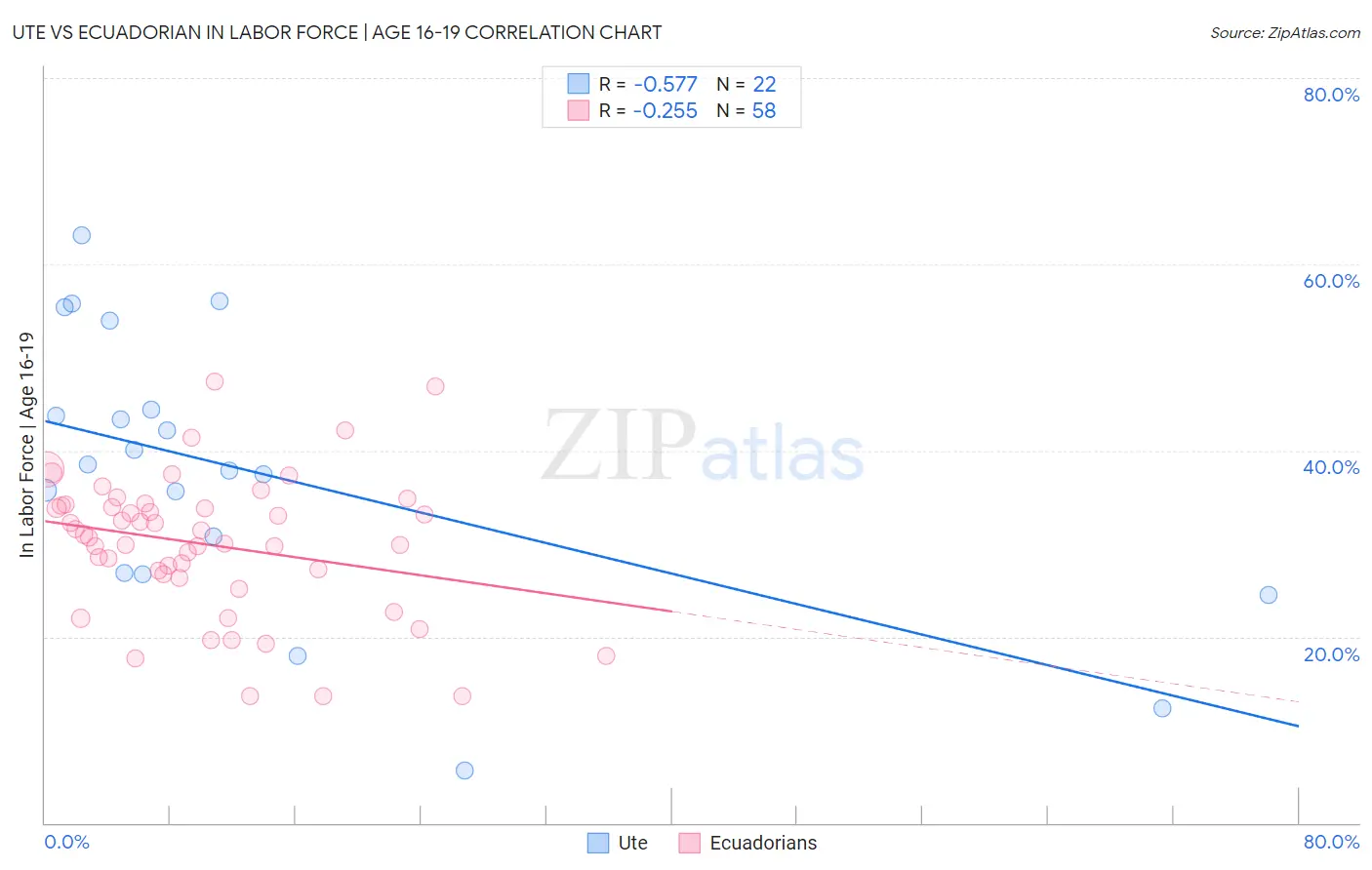 Ute vs Ecuadorian In Labor Force | Age 16-19