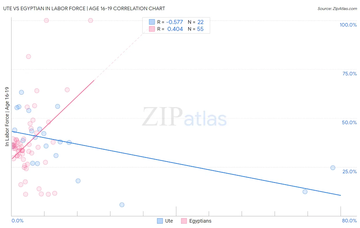 Ute vs Egyptian In Labor Force | Age 16-19