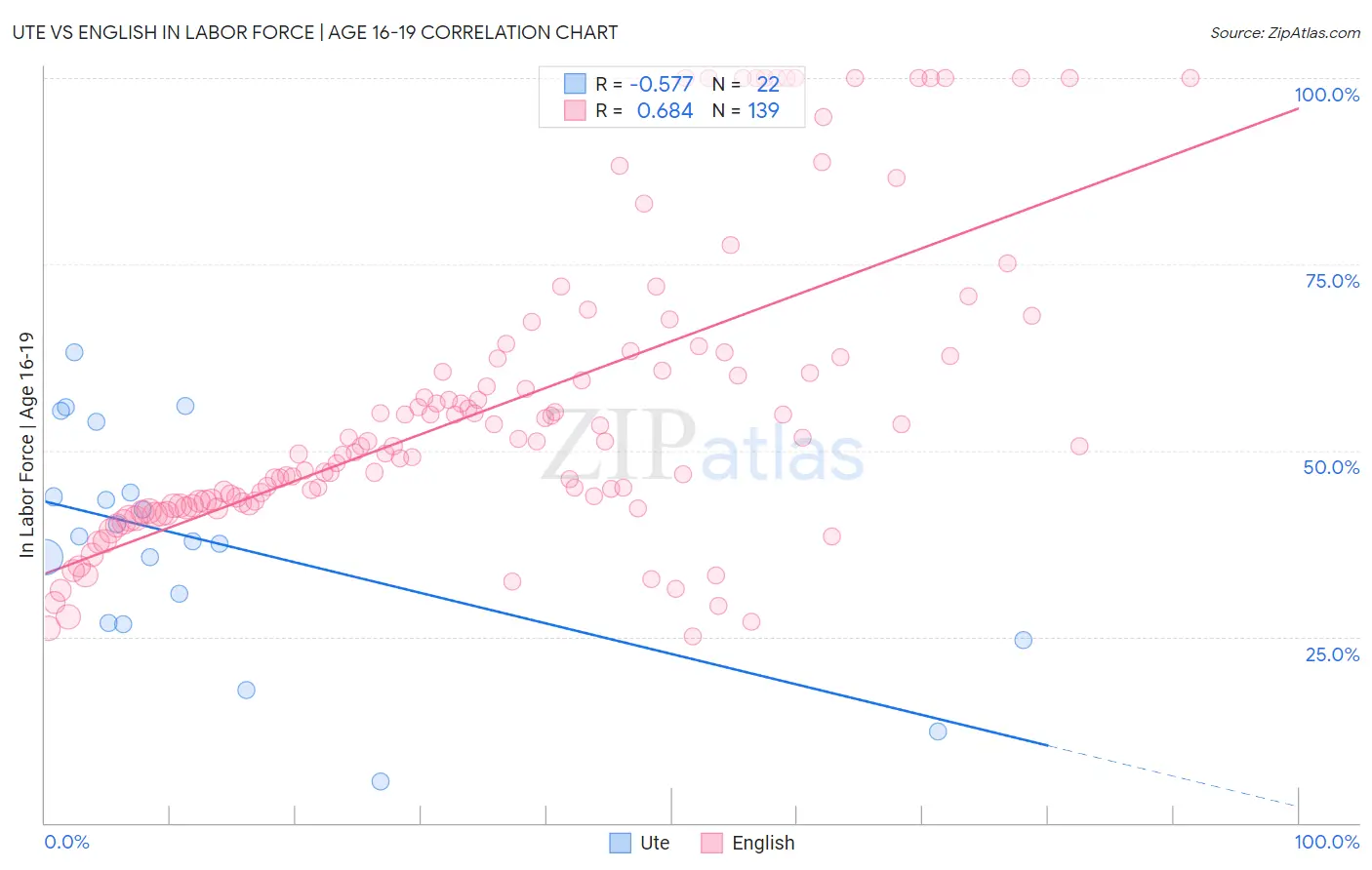 Ute vs English In Labor Force | Age 16-19