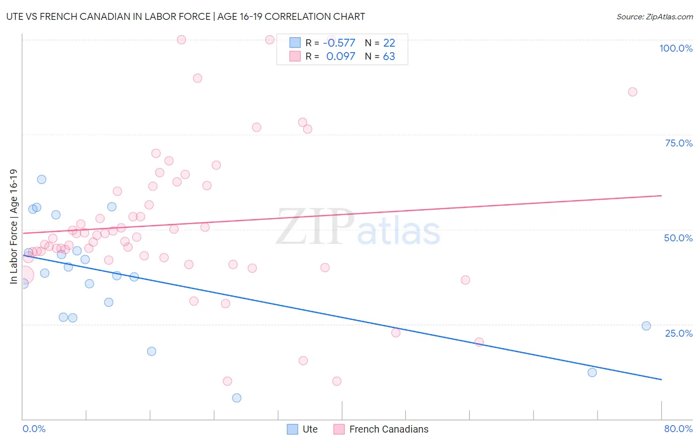 Ute vs French Canadian In Labor Force | Age 16-19