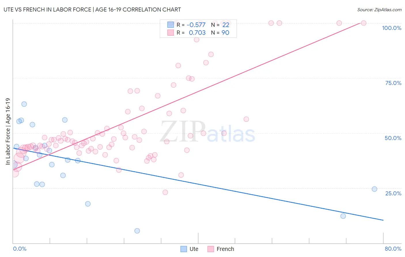 Ute vs French In Labor Force | Age 16-19
