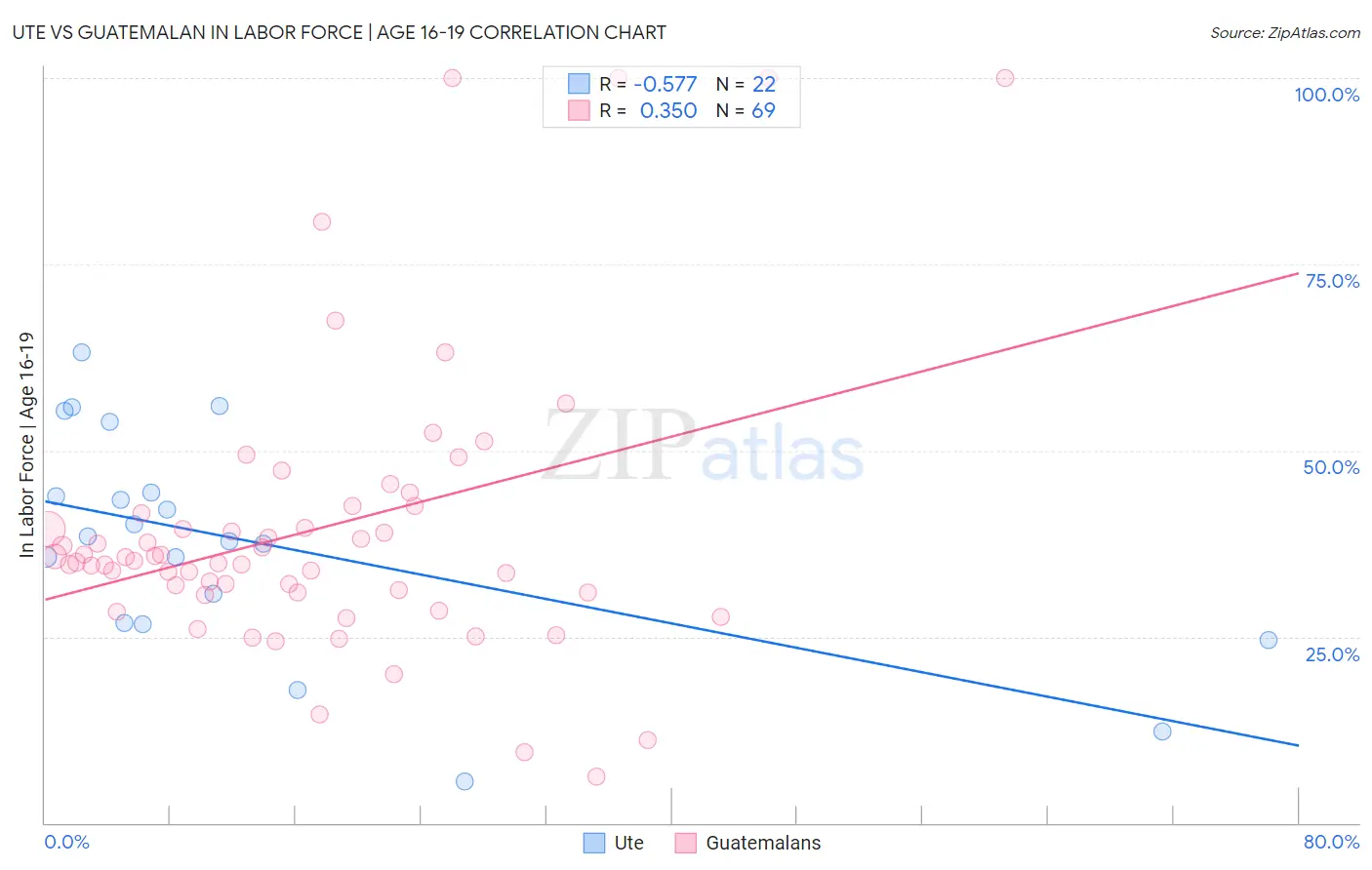 Ute vs Guatemalan In Labor Force | Age 16-19