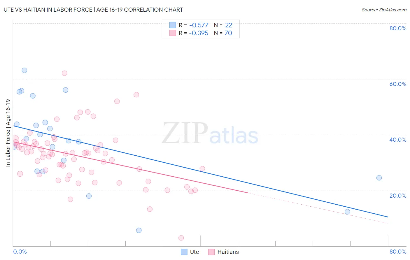 Ute vs Haitian In Labor Force | Age 16-19