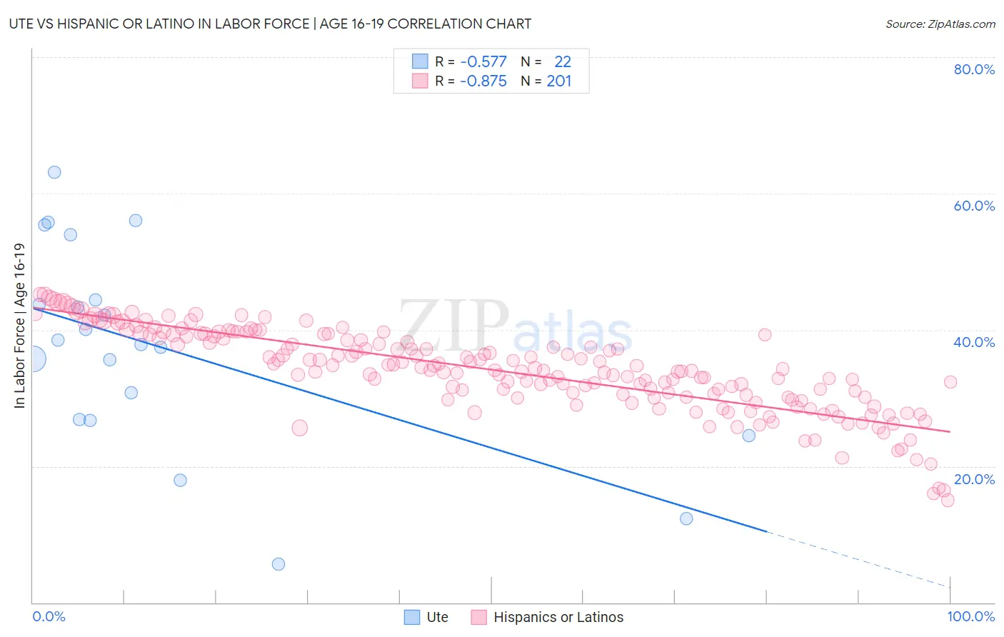 Ute vs Hispanic or Latino In Labor Force | Age 16-19