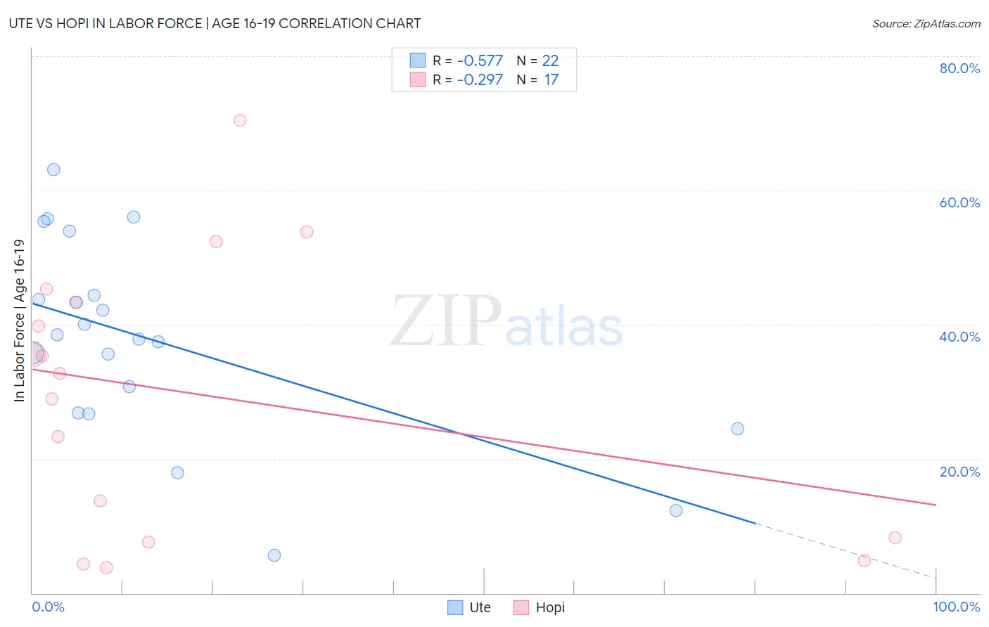 Ute vs Hopi In Labor Force | Age 16-19