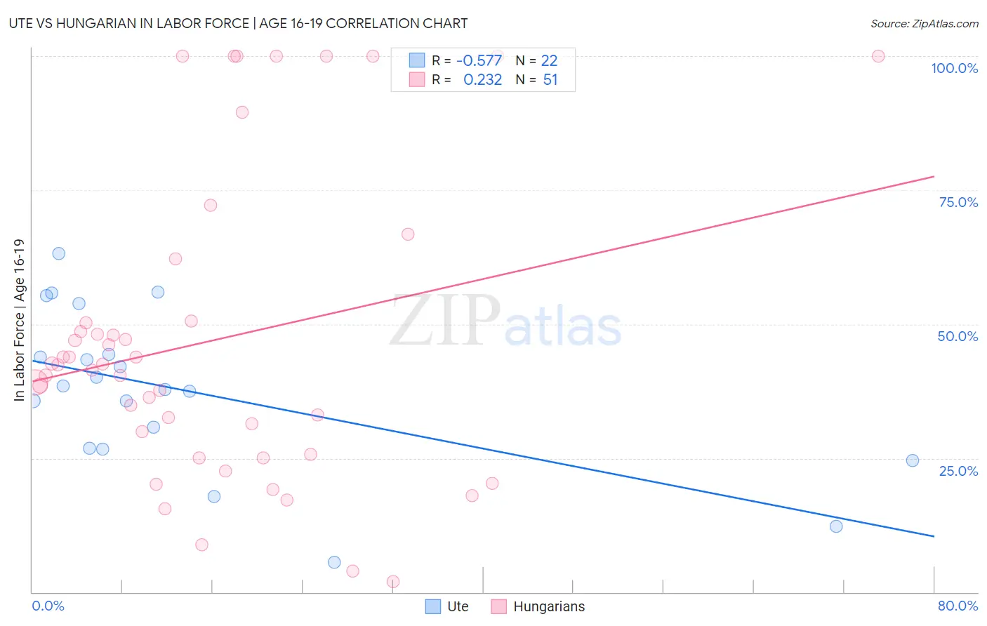Ute vs Hungarian In Labor Force | Age 16-19
