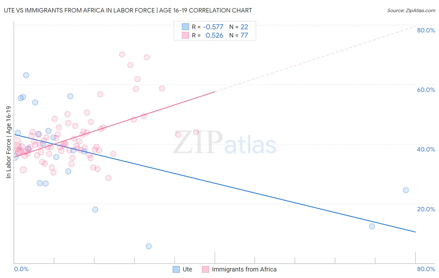 Ute vs Immigrants from Africa In Labor Force | Age 16-19