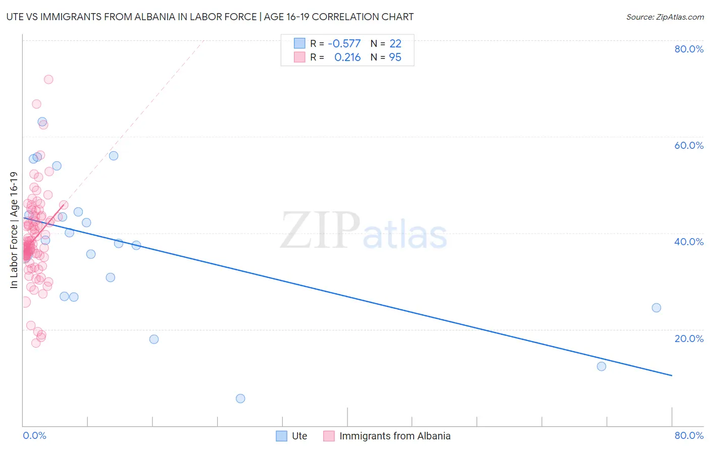Ute vs Immigrants from Albania In Labor Force | Age 16-19