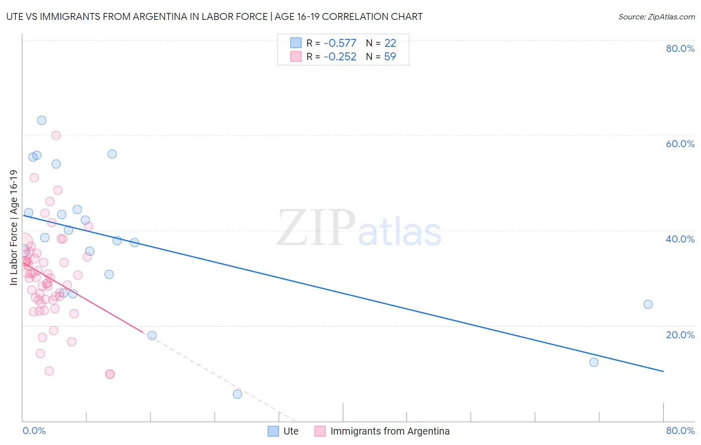 Ute vs Immigrants from Argentina In Labor Force | Age 16-19