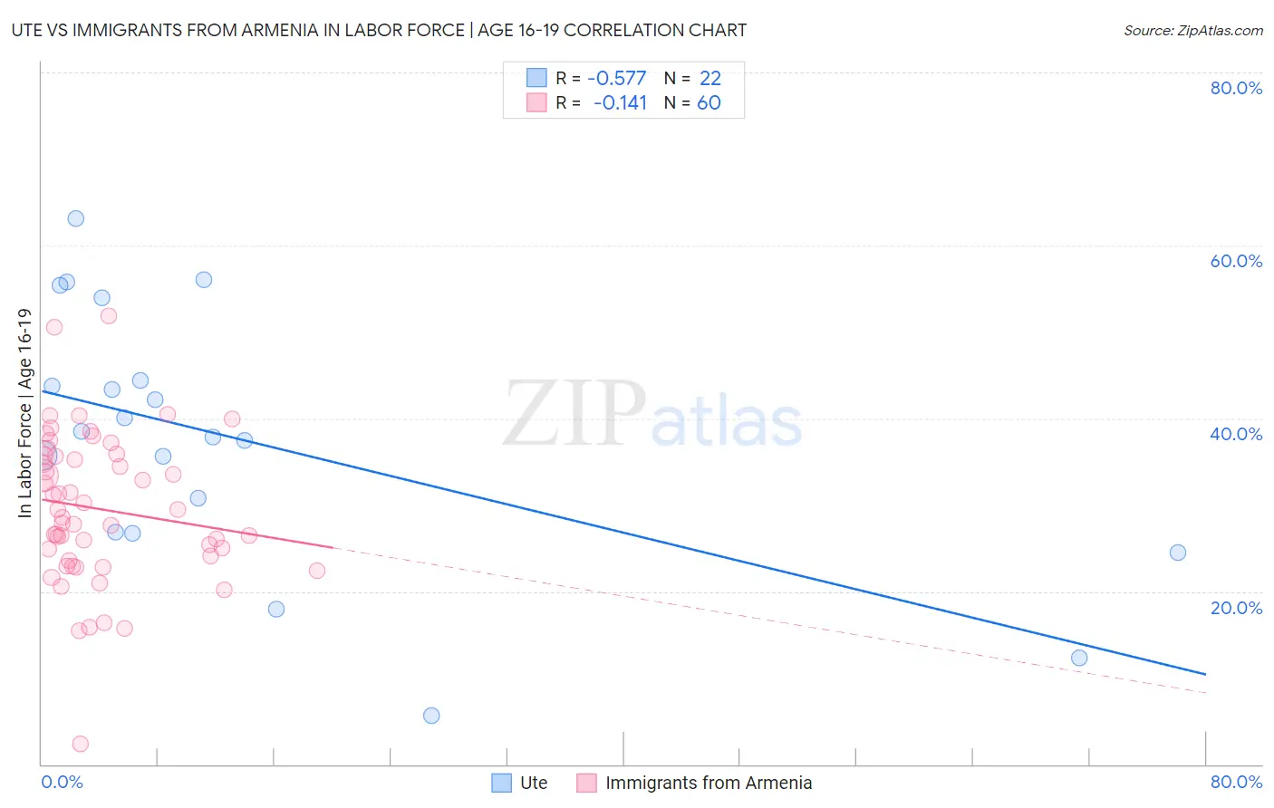 Ute vs Immigrants from Armenia In Labor Force | Age 16-19