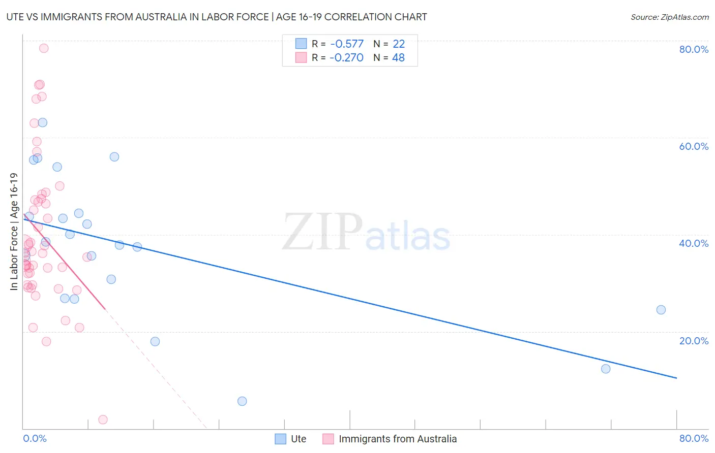 Ute vs Immigrants from Australia In Labor Force | Age 16-19