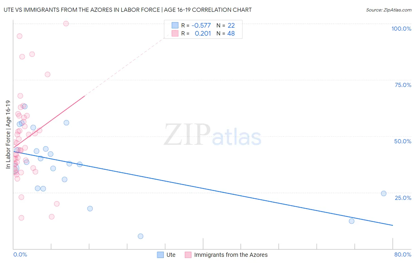 Ute vs Immigrants from the Azores In Labor Force | Age 16-19