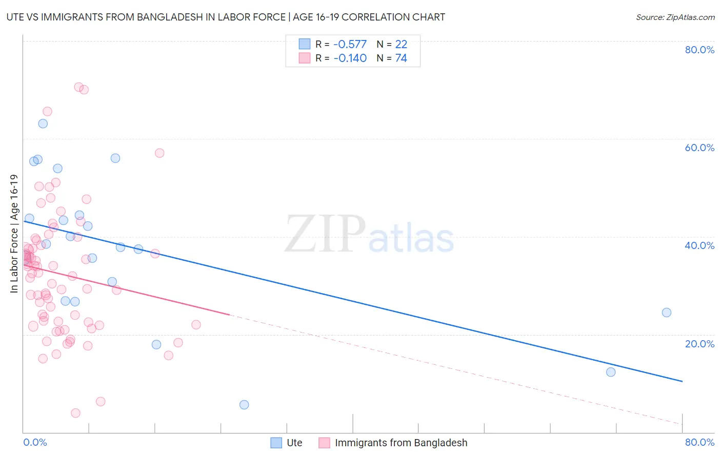 Ute vs Immigrants from Bangladesh In Labor Force | Age 16-19