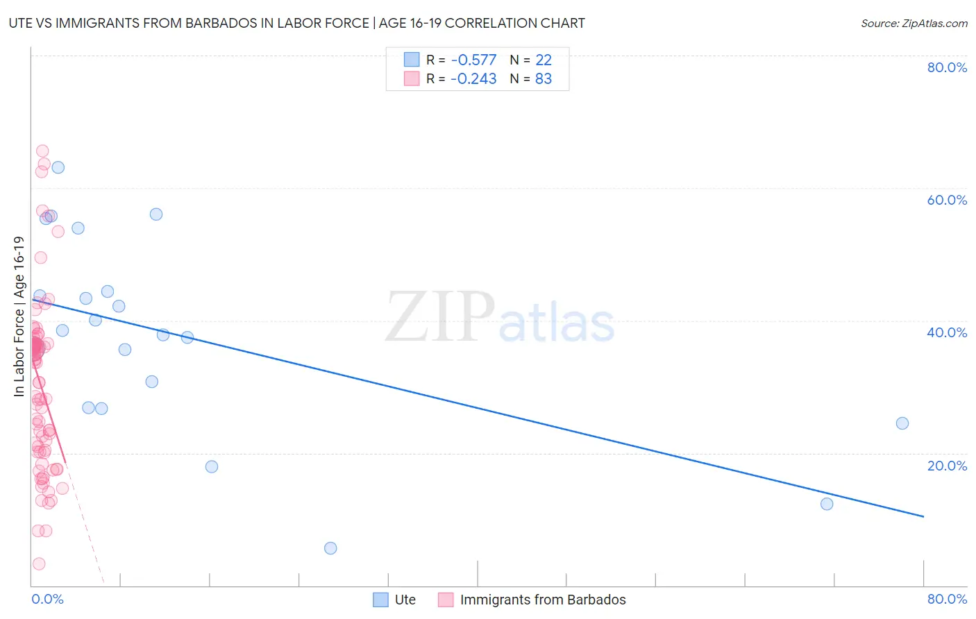 Ute vs Immigrants from Barbados In Labor Force | Age 16-19