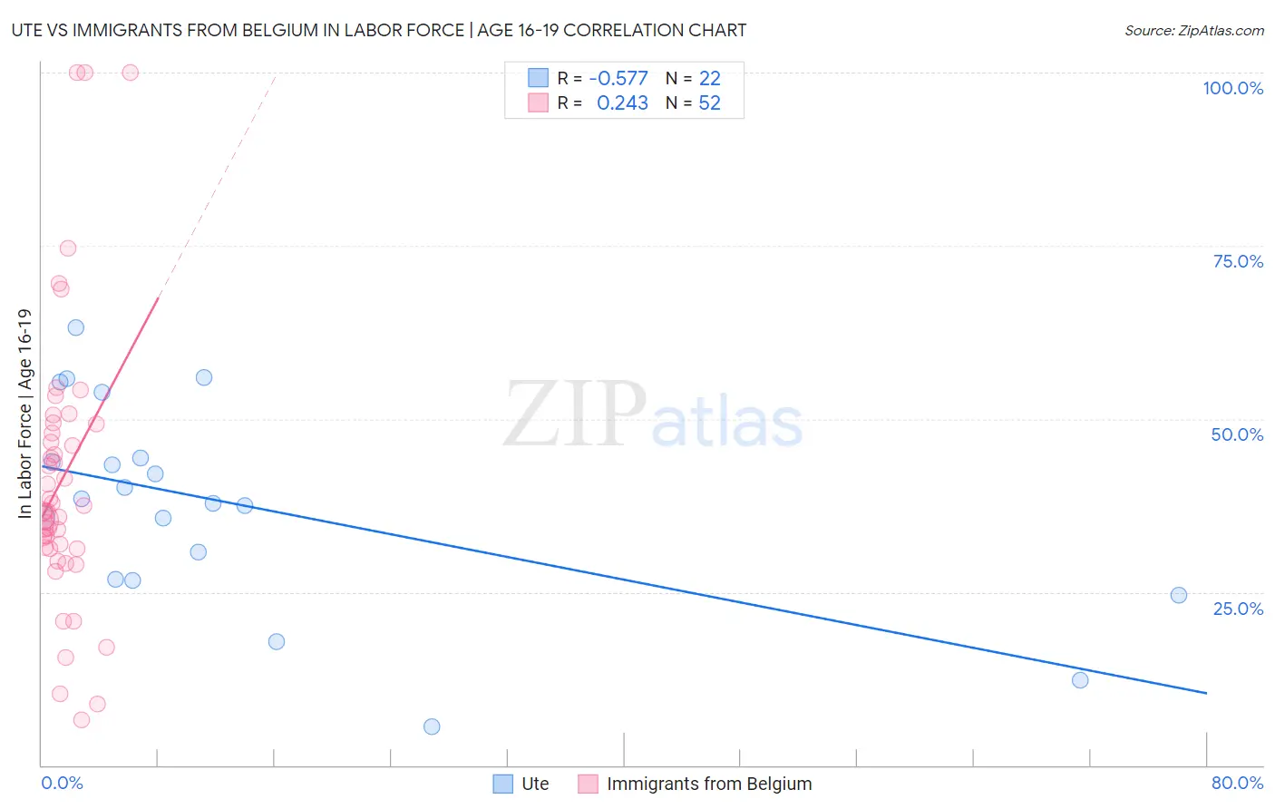 Ute vs Immigrants from Belgium In Labor Force | Age 16-19
