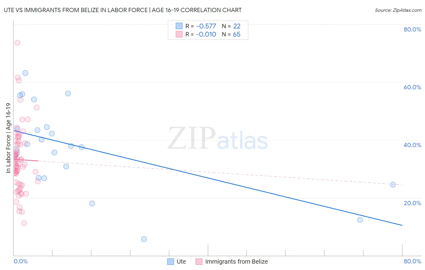 Ute vs Immigrants from Belize In Labor Force | Age 16-19