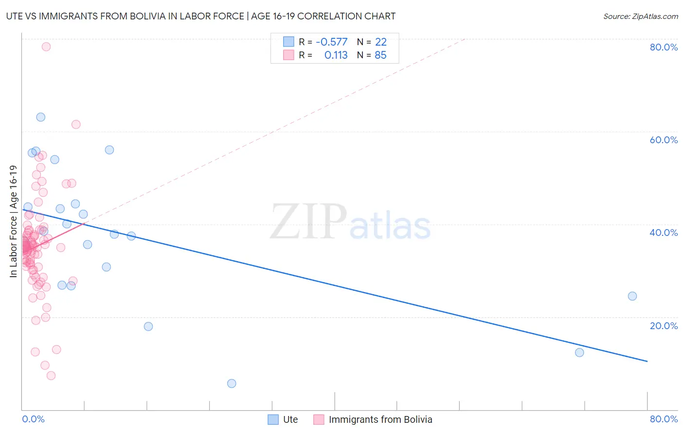 Ute vs Immigrants from Bolivia In Labor Force | Age 16-19