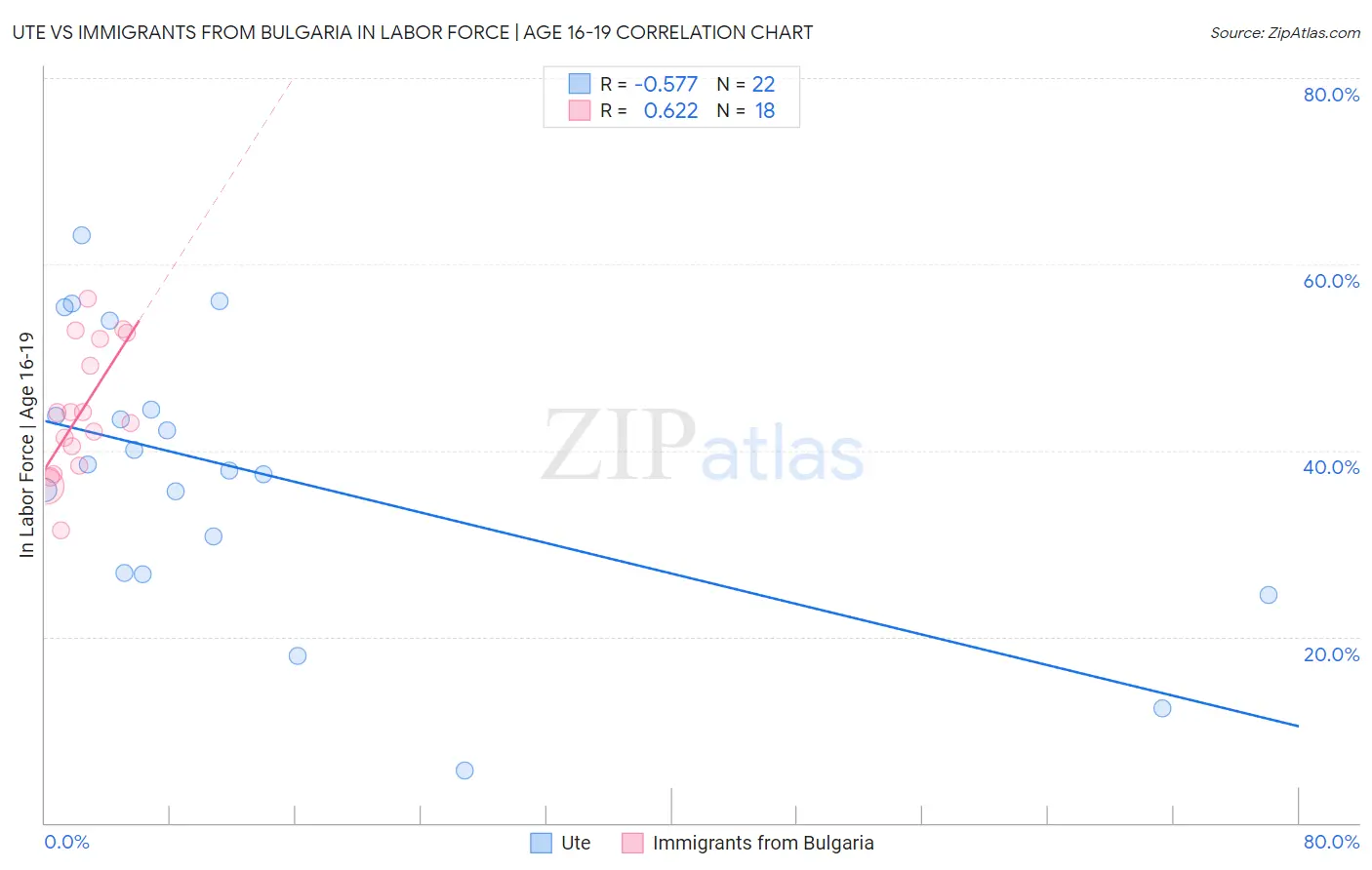 Ute vs Immigrants from Bulgaria In Labor Force | Age 16-19