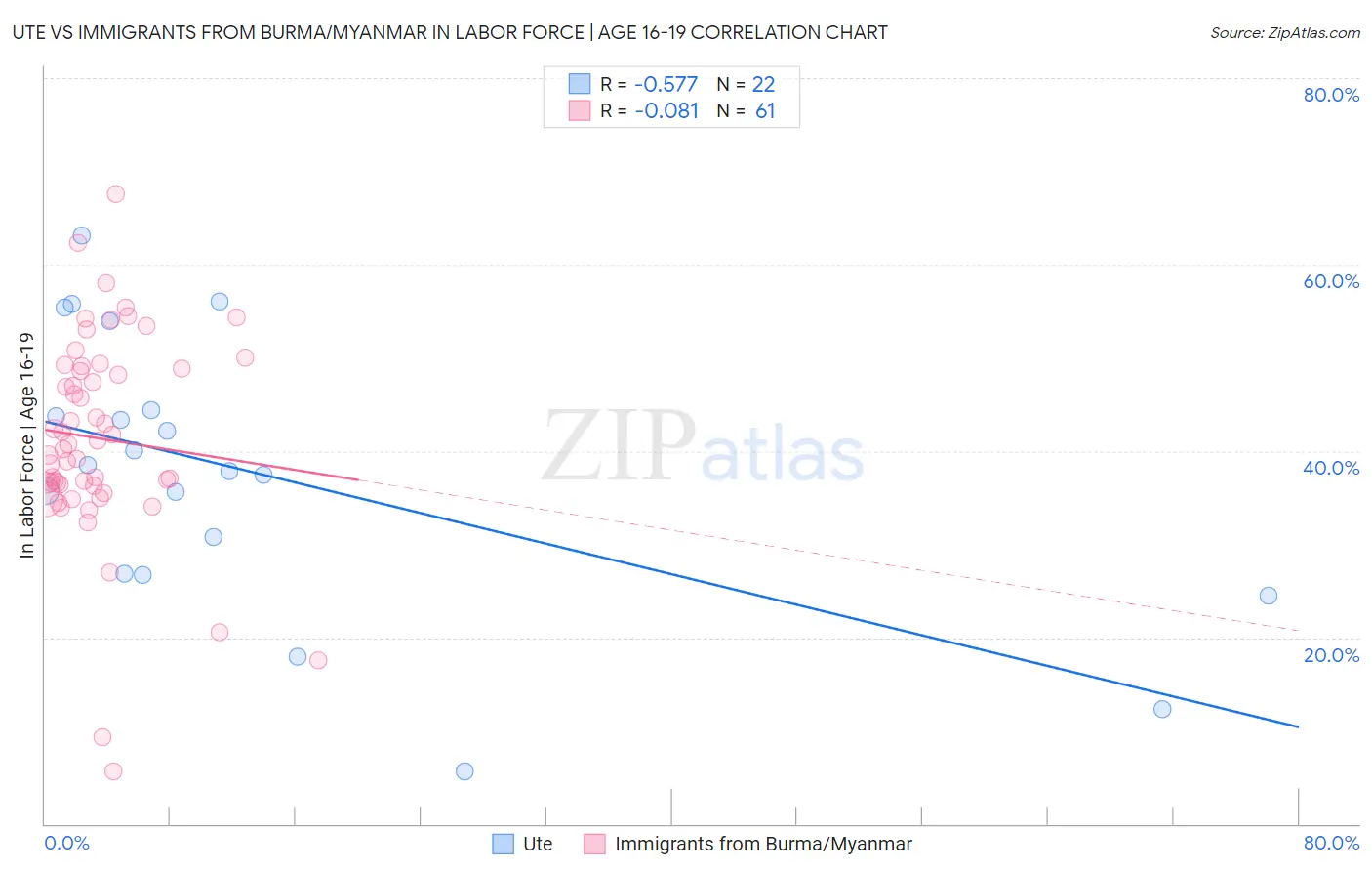 Ute vs Immigrants from Burma/Myanmar In Labor Force | Age 16-19