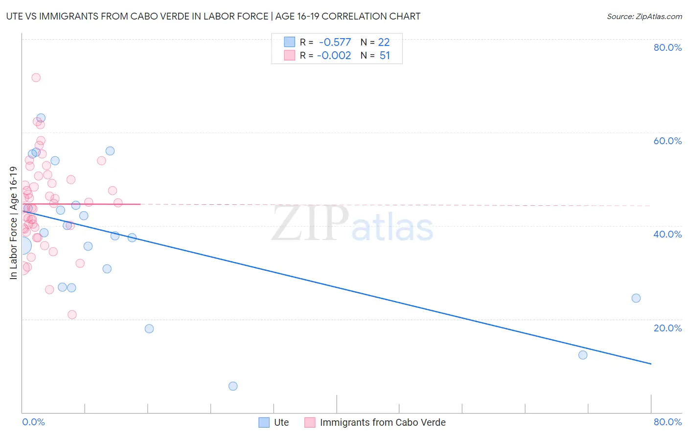 Ute vs Immigrants from Cabo Verde In Labor Force | Age 16-19