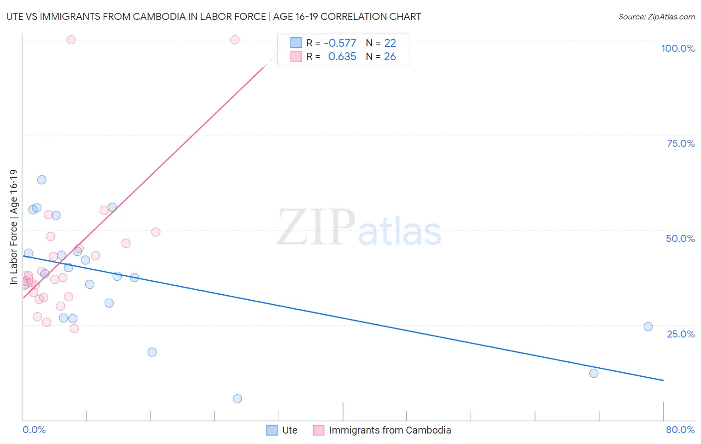 Ute vs Immigrants from Cambodia In Labor Force | Age 16-19
