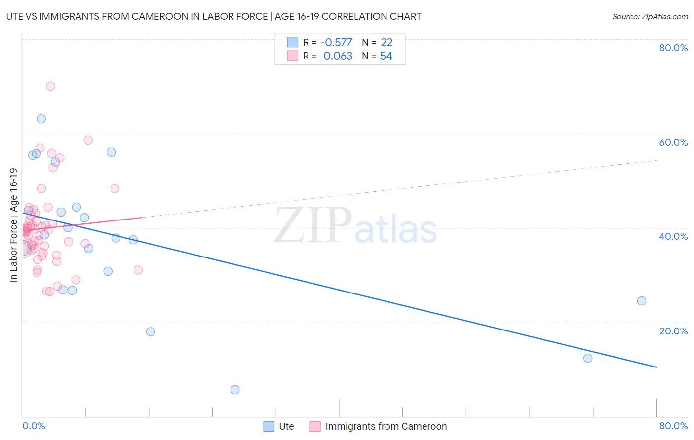 Ute vs Immigrants from Cameroon In Labor Force | Age 16-19