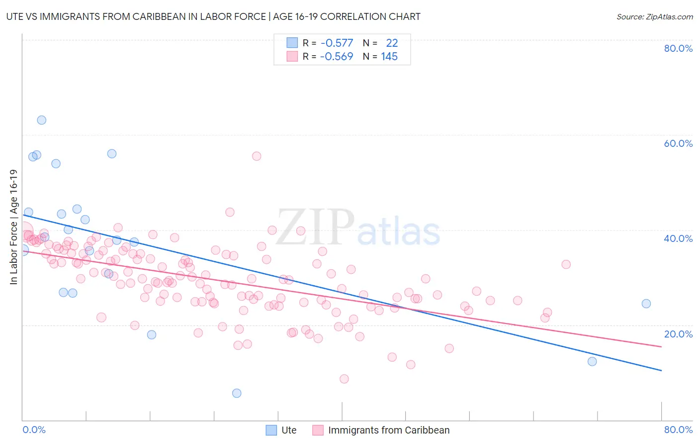 Ute vs Immigrants from Caribbean In Labor Force | Age 16-19