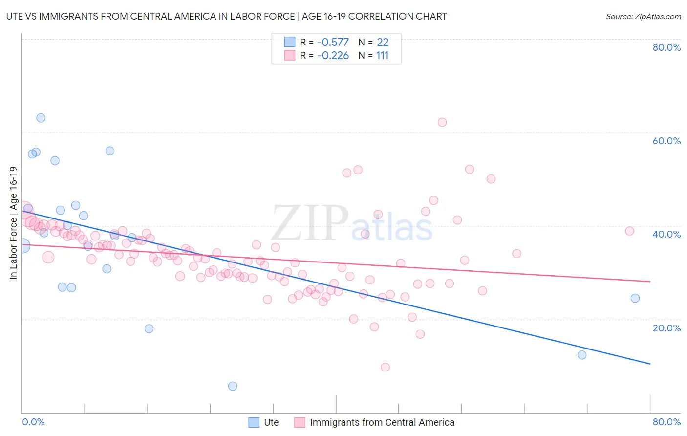 Ute vs Immigrants from Central America In Labor Force | Age 16-19