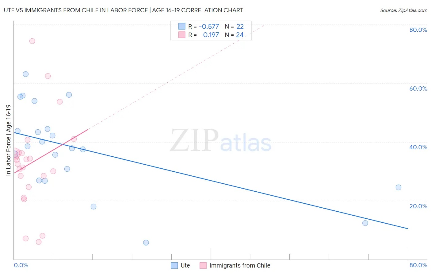 Ute vs Immigrants from Chile In Labor Force | Age 16-19