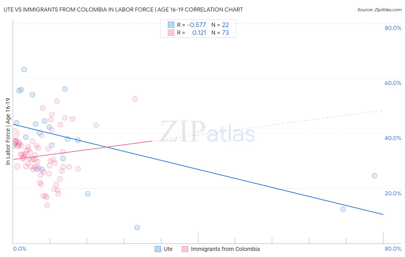 Ute vs Immigrants from Colombia In Labor Force | Age 16-19