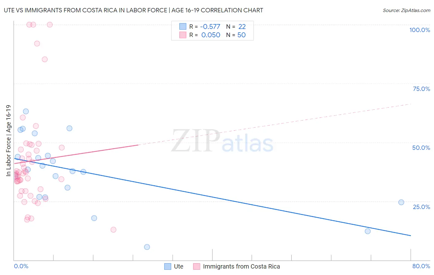 Ute vs Immigrants from Costa Rica In Labor Force | Age 16-19