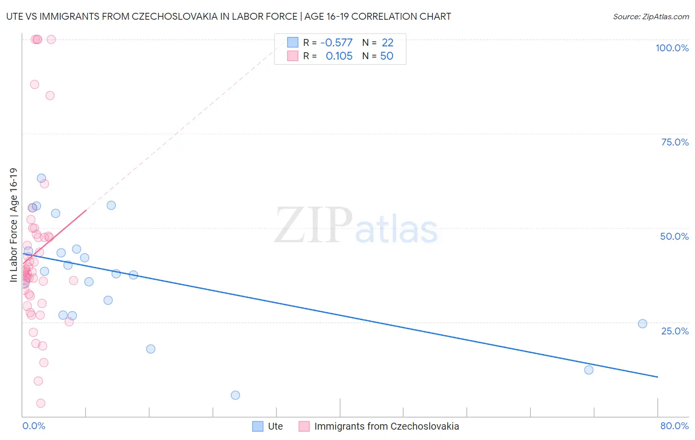 Ute vs Immigrants from Czechoslovakia In Labor Force | Age 16-19