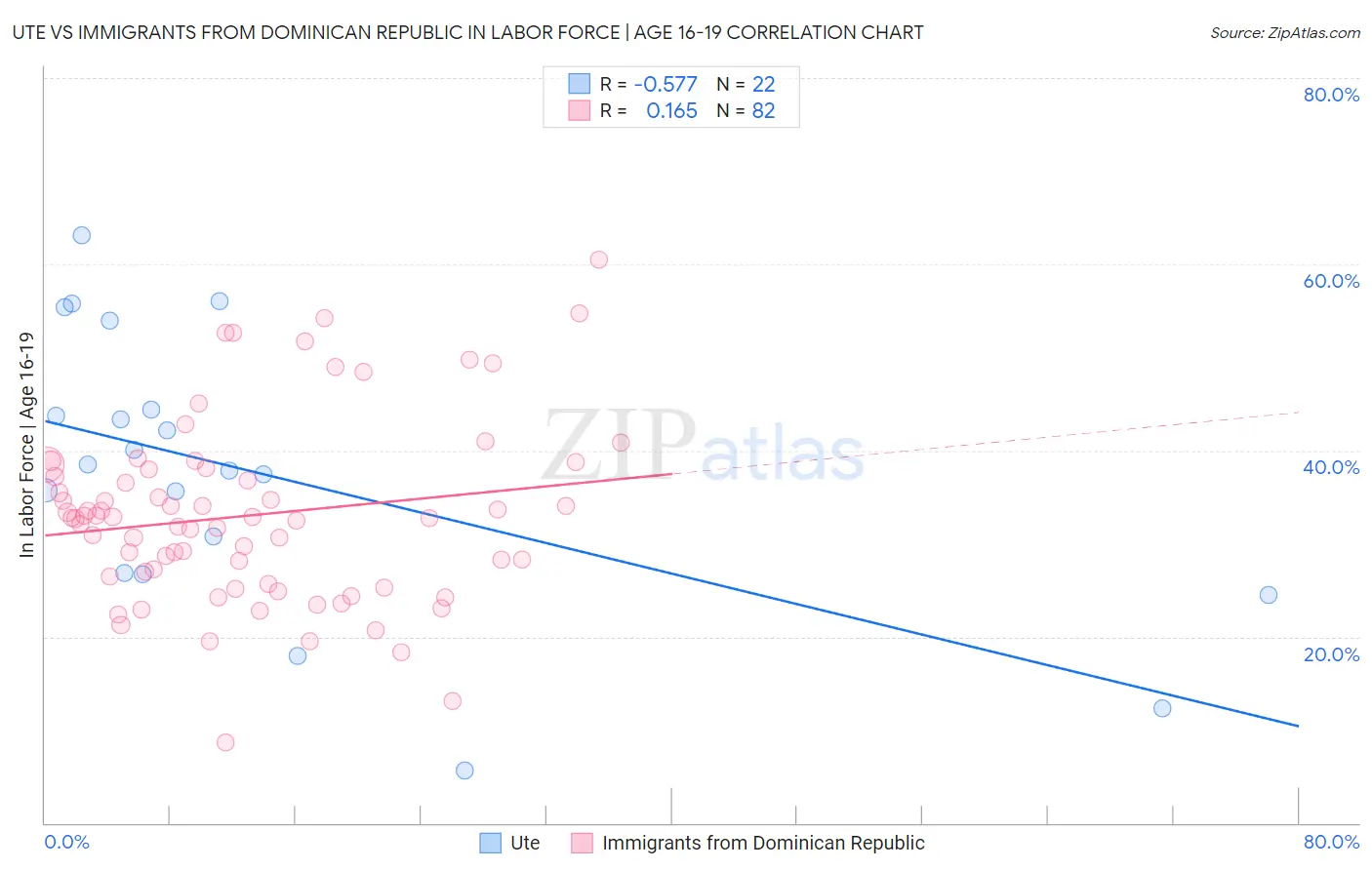 Ute vs Immigrants from Dominican Republic In Labor Force | Age 16-19