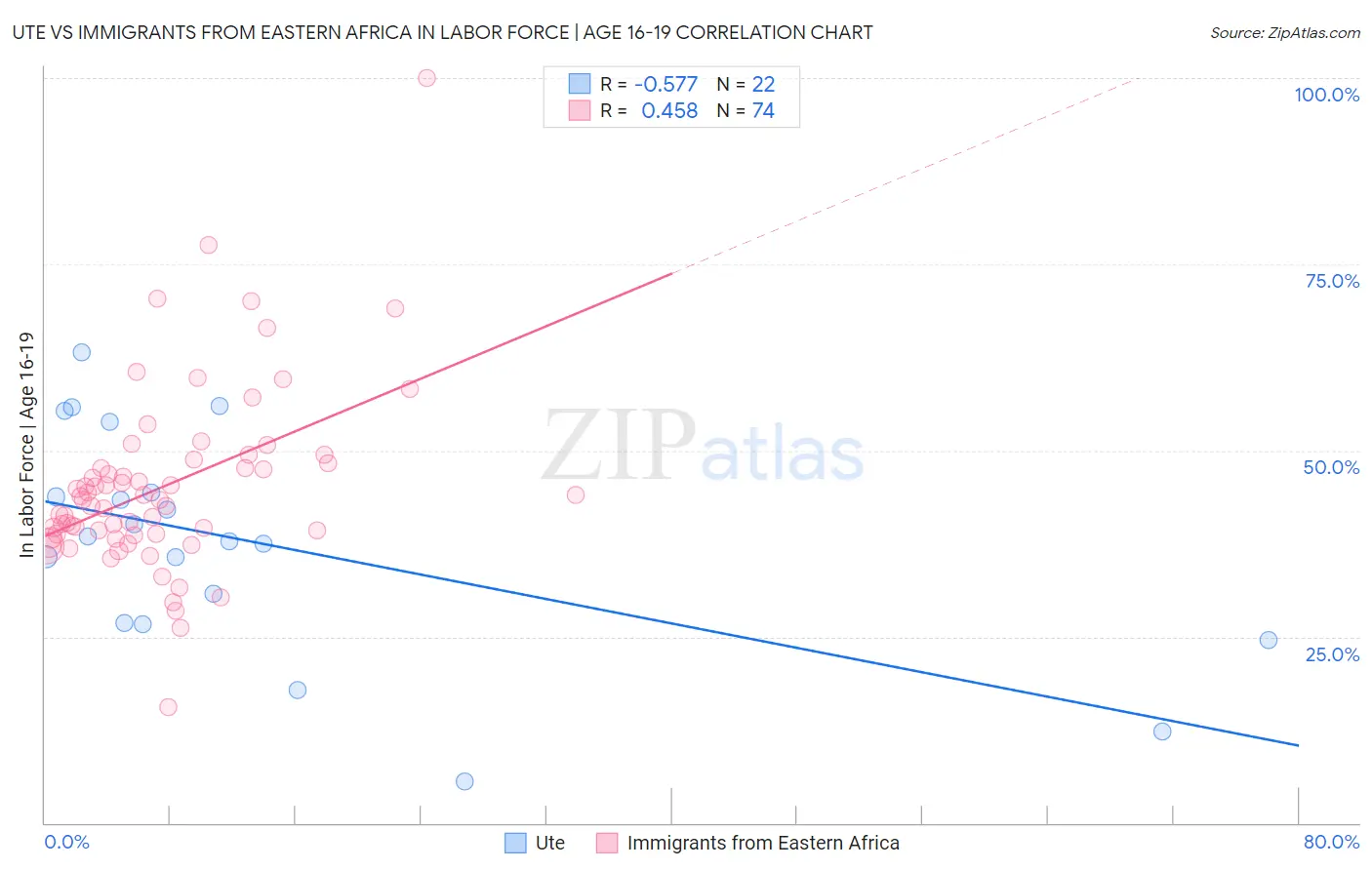Ute vs Immigrants from Eastern Africa In Labor Force | Age 16-19