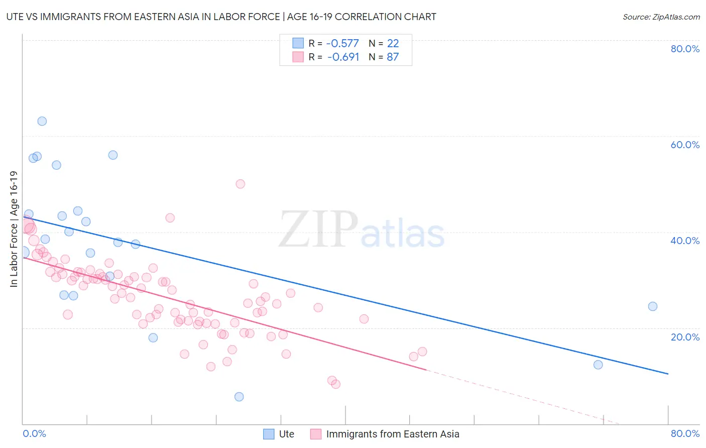 Ute vs Immigrants from Eastern Asia In Labor Force | Age 16-19
