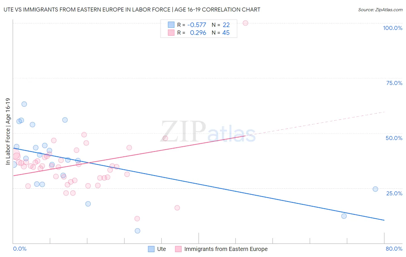 Ute vs Immigrants from Eastern Europe In Labor Force | Age 16-19