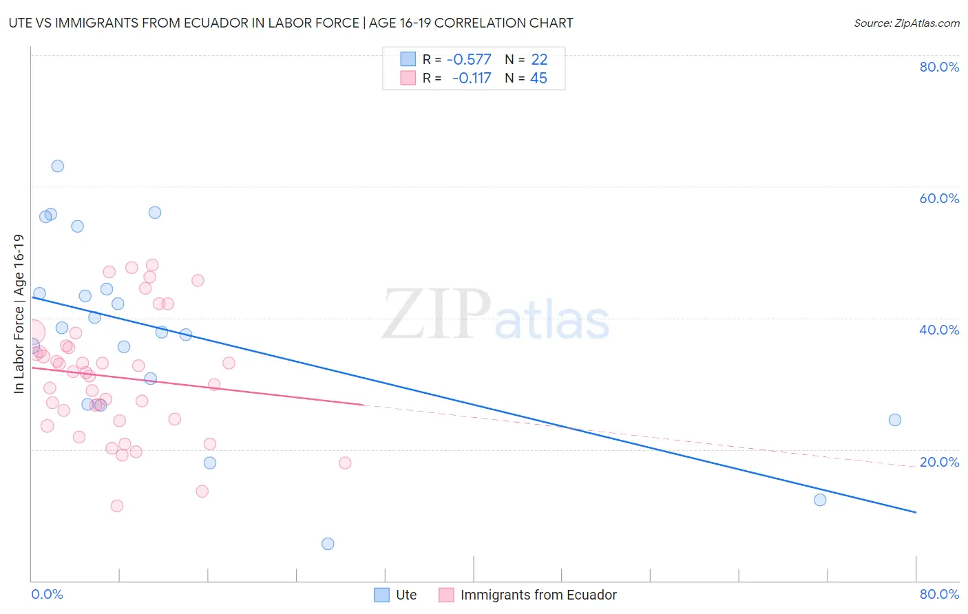 Ute vs Immigrants from Ecuador In Labor Force | Age 16-19