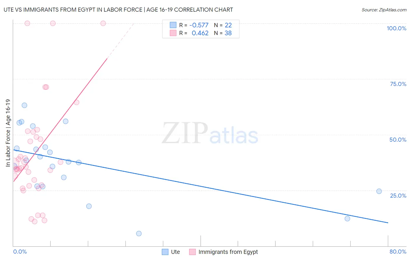 Ute vs Immigrants from Egypt In Labor Force | Age 16-19