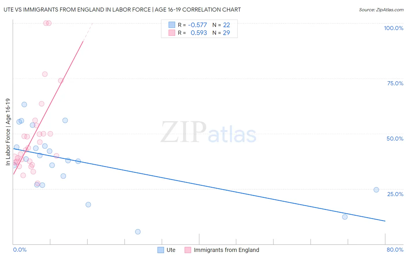 Ute vs Immigrants from England In Labor Force | Age 16-19