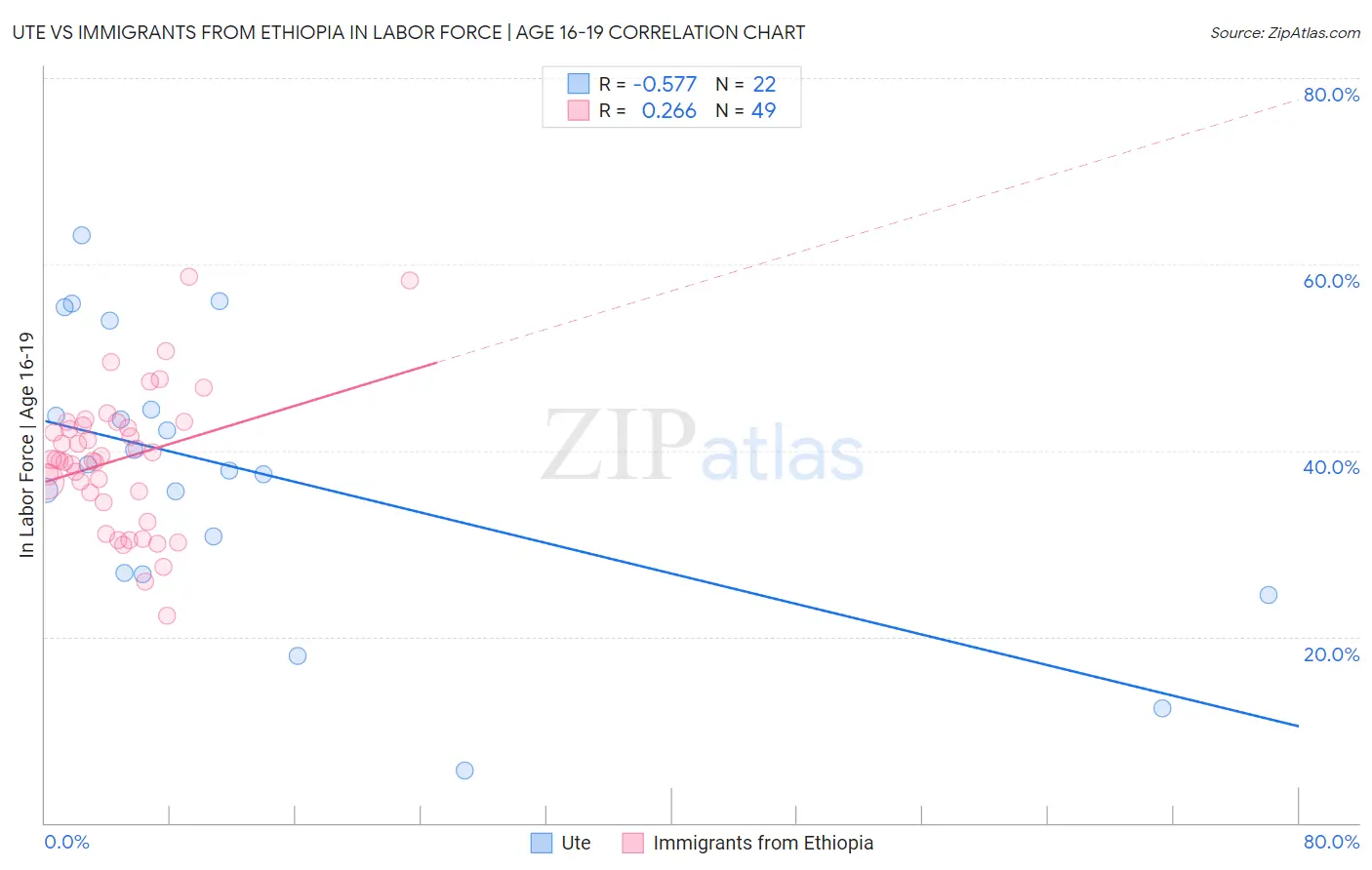 Ute vs Immigrants from Ethiopia In Labor Force | Age 16-19